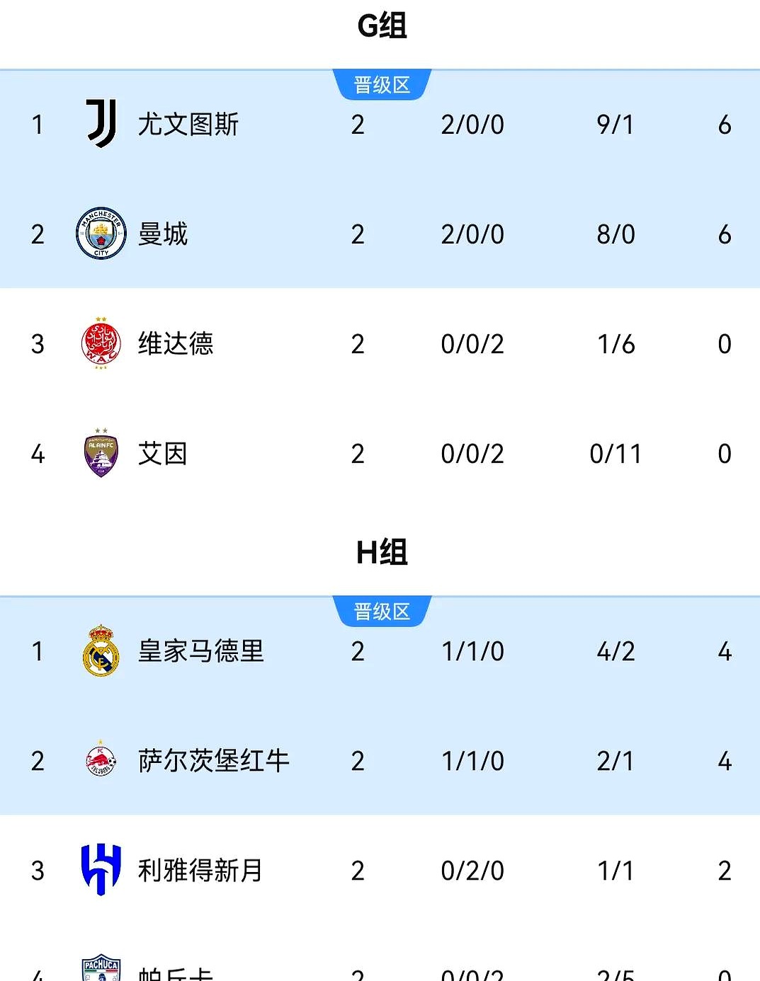 关于避战皇马!曼城与尤文世俱杯末轮直接对话争抢小组头名的信息
