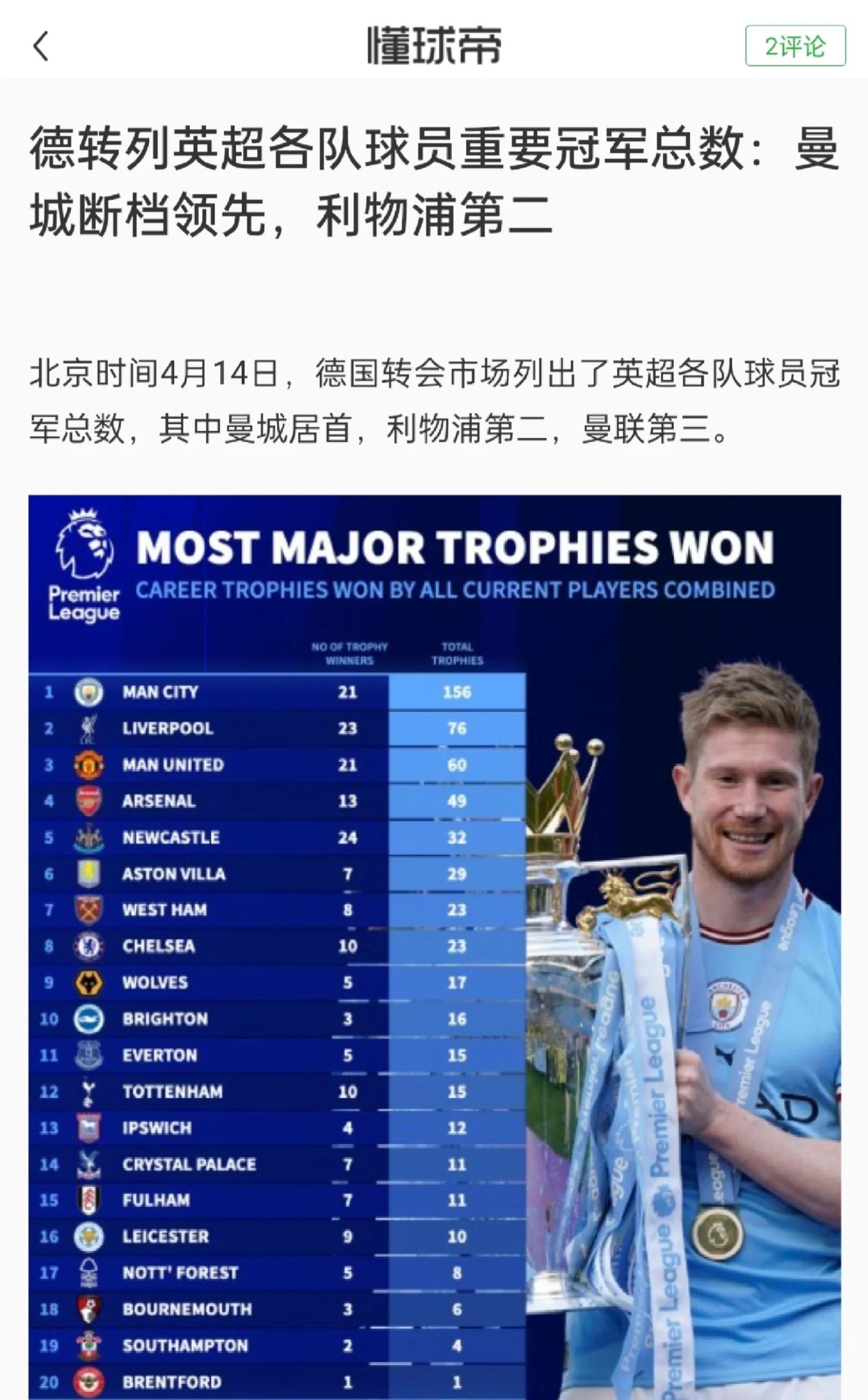包含曼城追平皇马！FIFA俱乐部排名更新，拜仁升至第二，巴萨上榜的词条
