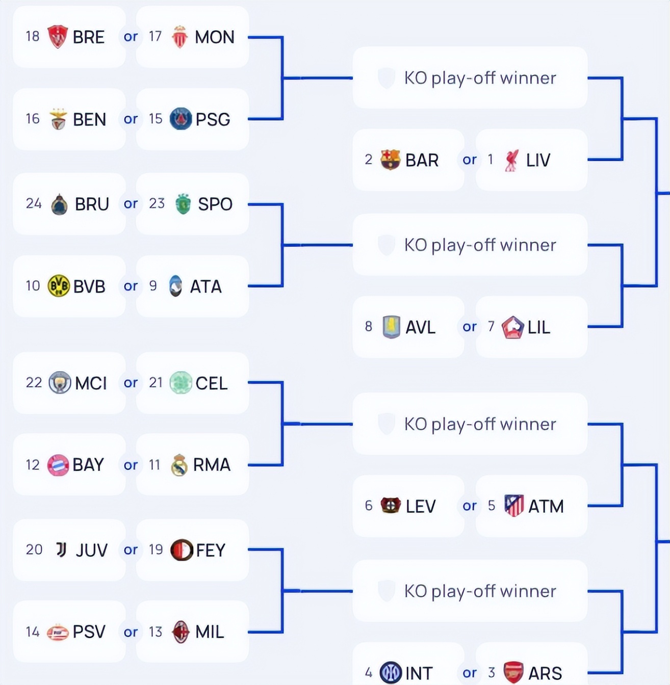 包含曼城追平皇马！FIFA俱乐部排名更新，拜仁升至第二，巴萨上榜的词条