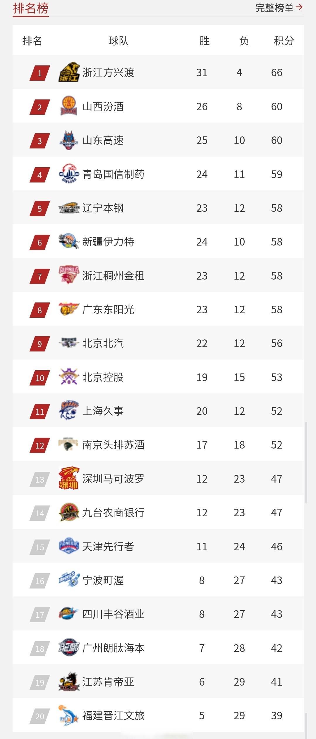 包含强队领先积分榜，夺冠前景备受瞩目的词条